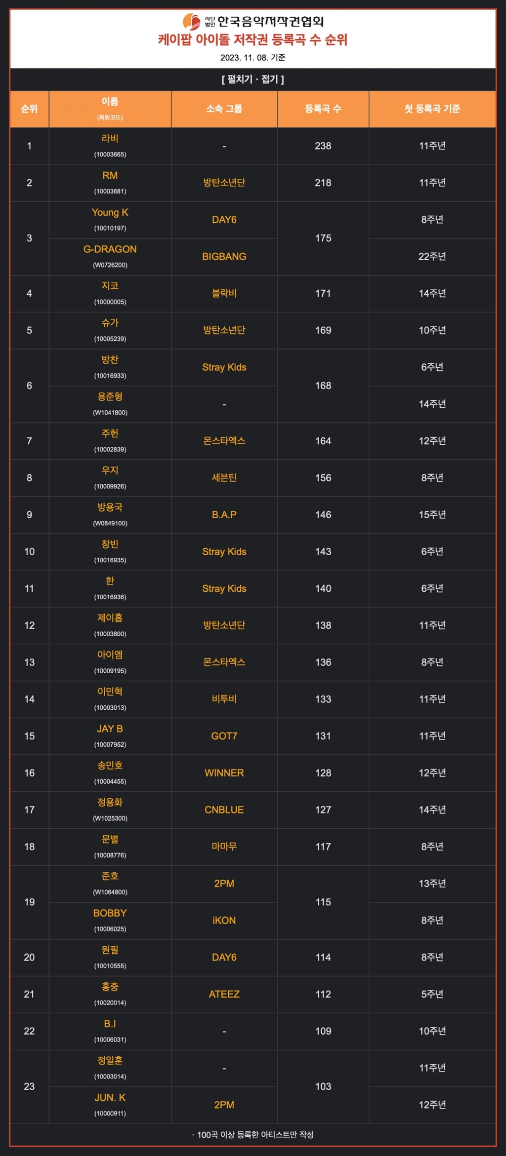 KOMCA's updated list