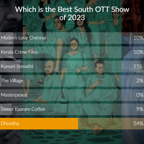 Best South OTT Show of 2023 Results (PC: Pinkvilla)