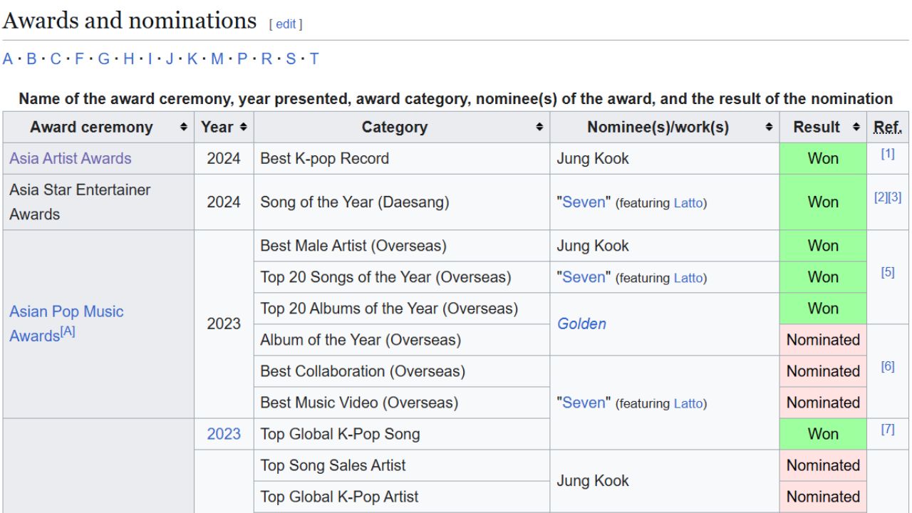 Jungkook's award list: Credits Wikipedia Page