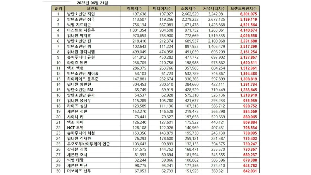 K-Pop Idol Brand Reputation Rankings for June 2025 data